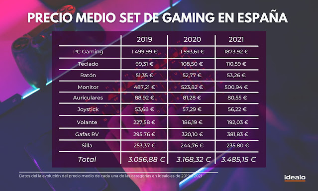 precio medio set de gaming en españa