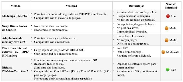Tabla comparativa diferentes sistemas de carga para backups en la ps2