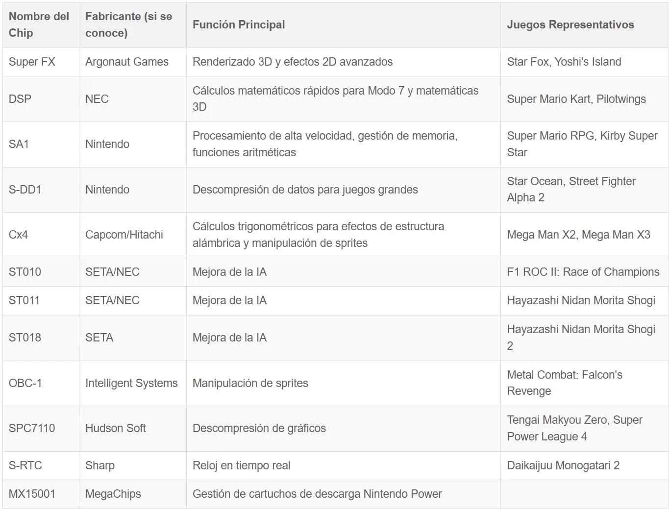 tabla chips snes especiales funciones y descripcion de los juegos