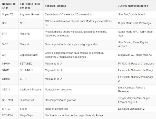 tabla chips snes especiales funciones y descripcion de los juegos