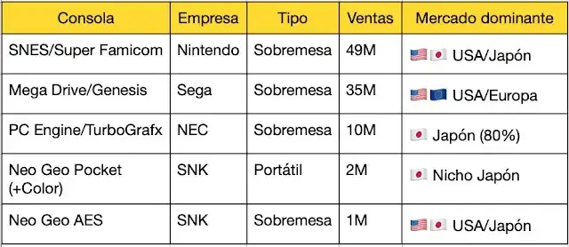 tabla comparativa ventas sistemas de 16 bits