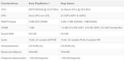 tabla comparativa sony ps1 vs saturn a nivel técnico
