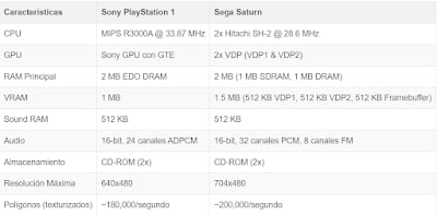 tabla comparativa sony ps1 vs saturn a nivel técnico
