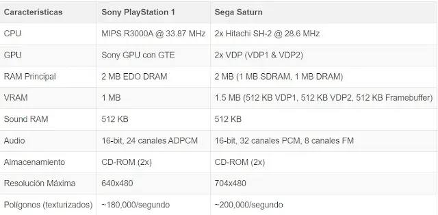tabla comparativa sony ps1 vs saturn a nivel técnico