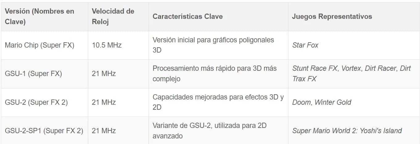 tabla de juegos de super nes que usaban el chip especial super fx