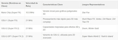 tabla de juegos de super nes que usaban el chip especial super fx