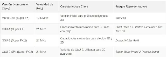 tabla de juegos de super nes que usaban el chip especial super fx