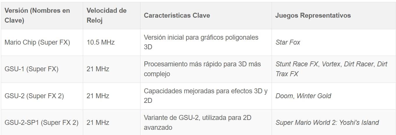 tabla de juegos de super nes que usaban el chip especial super fx
