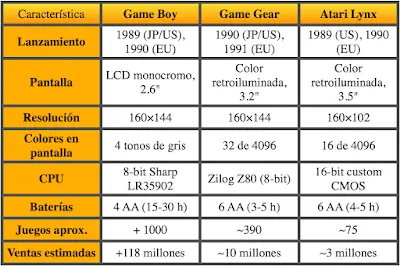 Comparativa entre Game Boy, Game Gear y Atari Lynx en la década de los 90