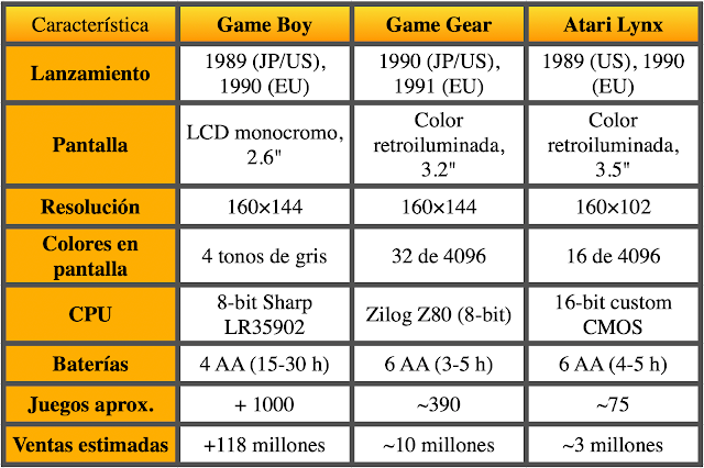 Comparativa entre Game Boy, Game Gear y Atari Lynx en la década de los 90
