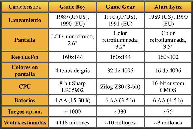 Comparativa entre Game Boy, Game Gear y Atari Lynx en la década de los 90