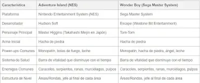 tabla comparativa diferencias entre wonder boy y adventure island