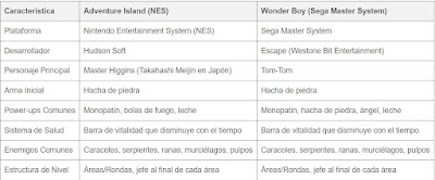 tabla comparativa diferencias entre wonder boy y adventure island