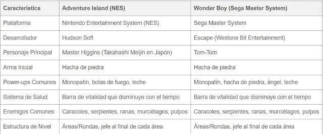 tabla comparativa diferencias entre wonder boy y adventure island