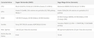 tabla comparativa especificaciones técnicas super nintendo versus megadrive