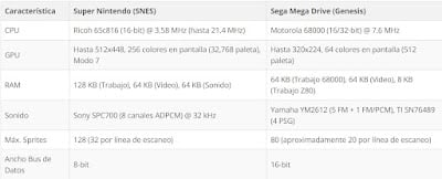 tabla comparativa especificaciones técnicas super nintendo versus megadrive