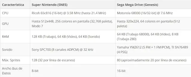 tabla comparativa especificaciones técnicas super nintendo versus megadrive