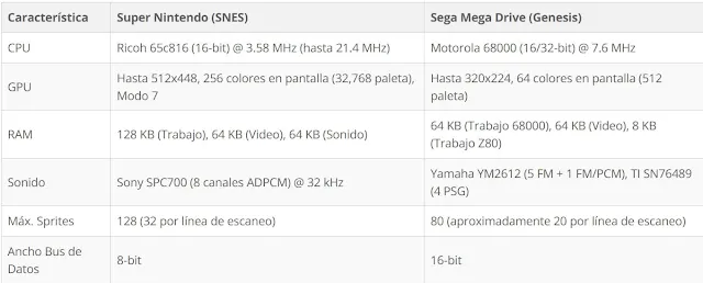 tabla comparativa especificaciones técnicas super nintendo versus megadrive